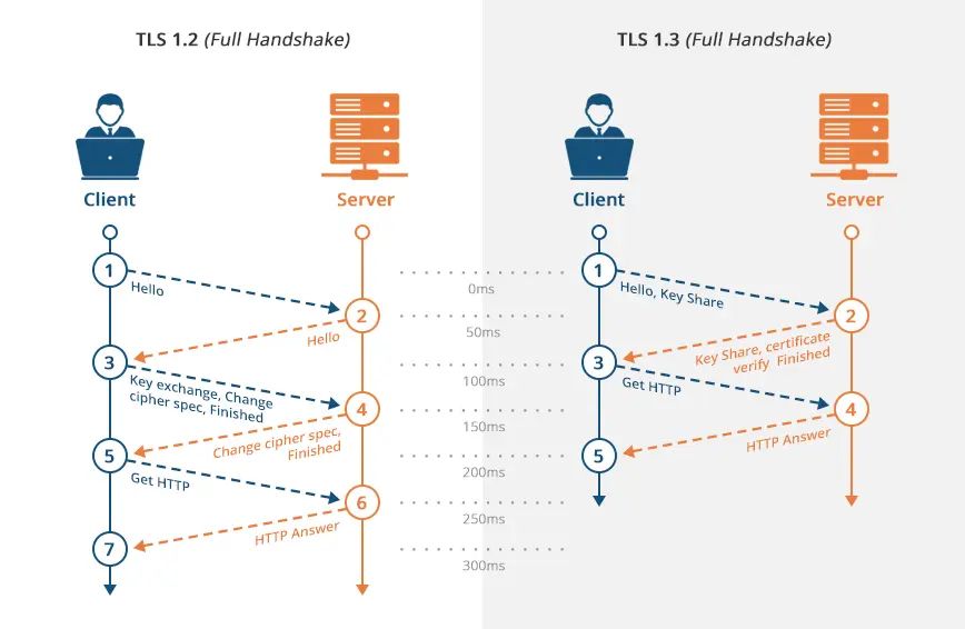 TLS/SSL（传输层安全/安全套接层）类型