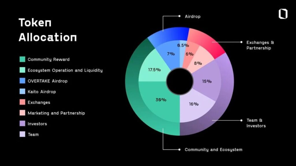 token allocation
