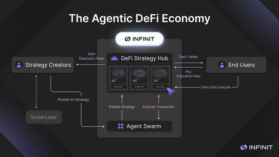 INFINIT: The Agentic DeFi Economy