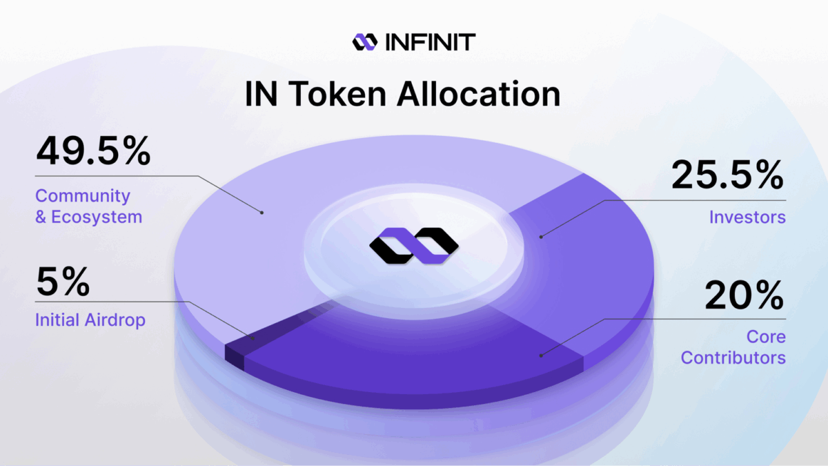 IN Token Allocation