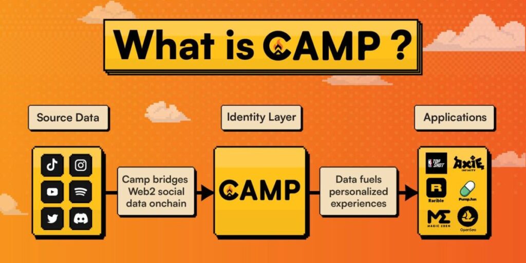 What is Camp