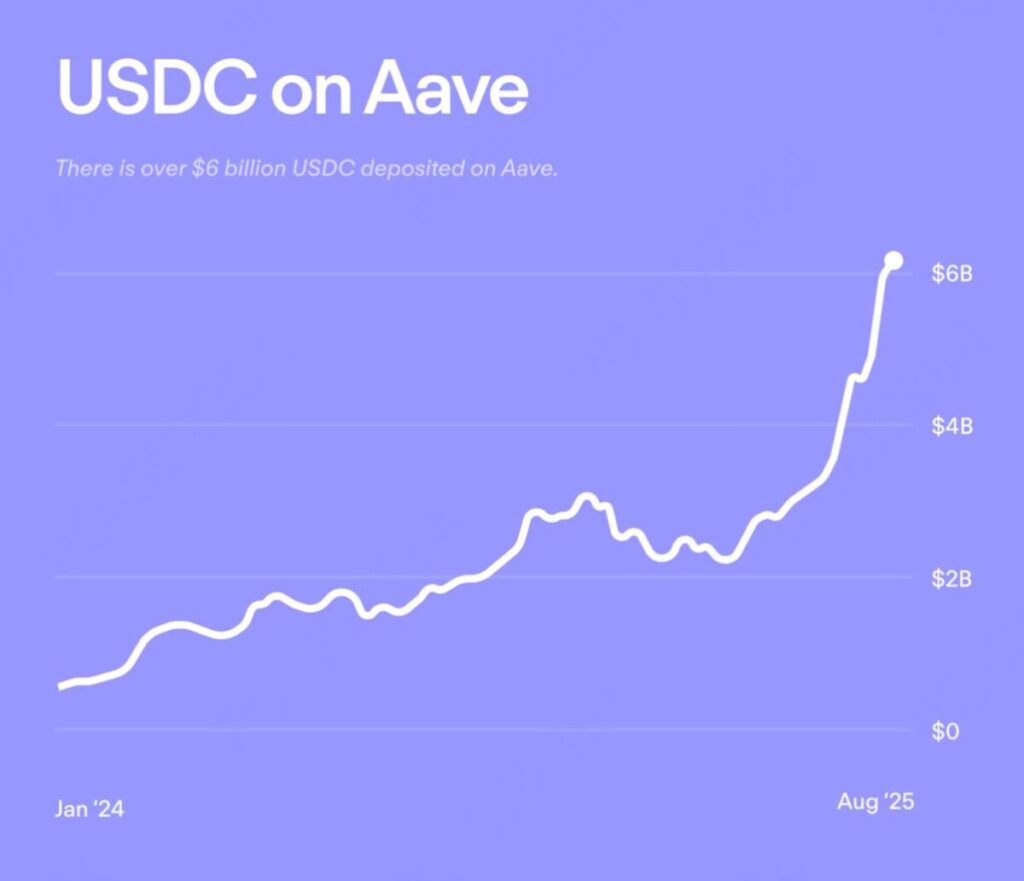 Aave 上 DeFi 贷款的规模 