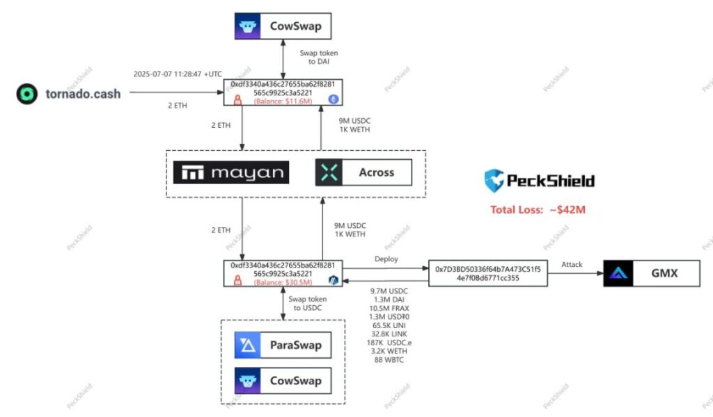 Attack process