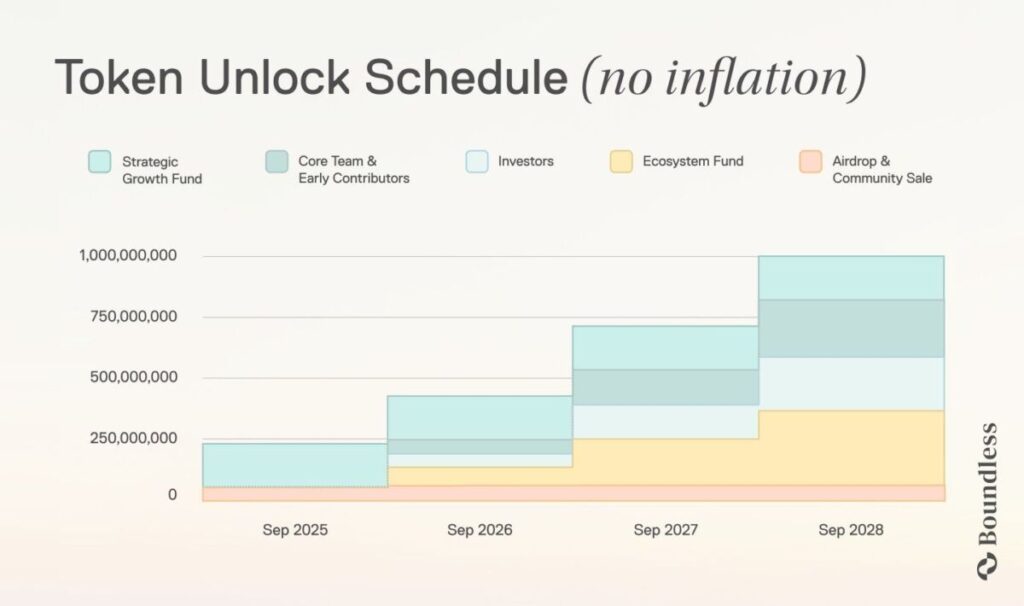 ZKC risc zero unlock schedule