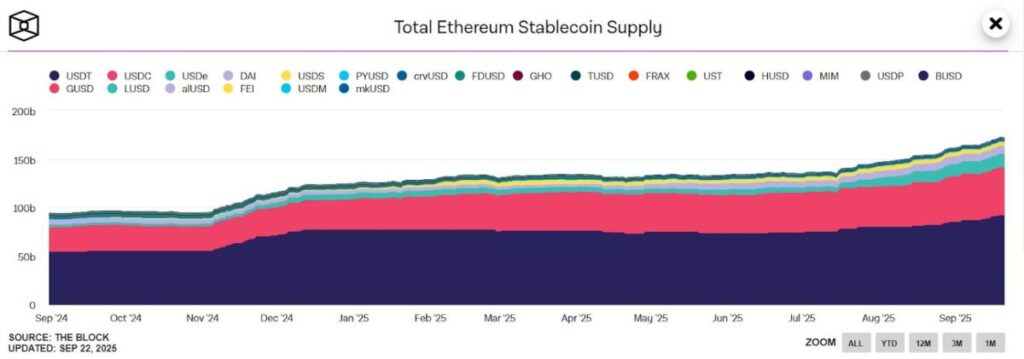 ETH稳定币供应