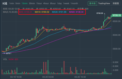 如何使用移动平均线（MA）