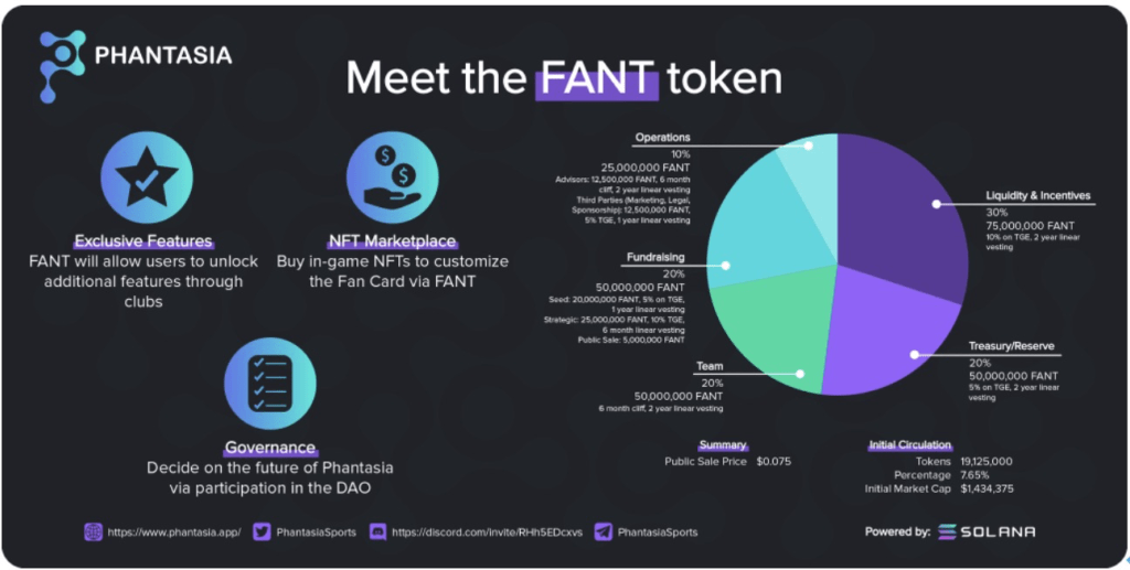 Phantasia Token (FANT) – M-Day 回顾