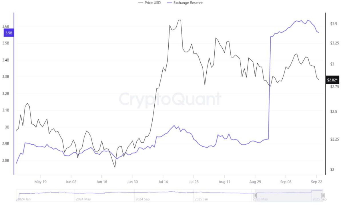 XRP交易所余额的减少促使新的反弹