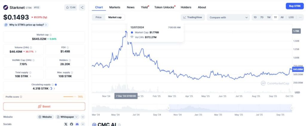 尽管价格从高峰下跌近四倍，STRK的市值曾一度等于2.6美元。