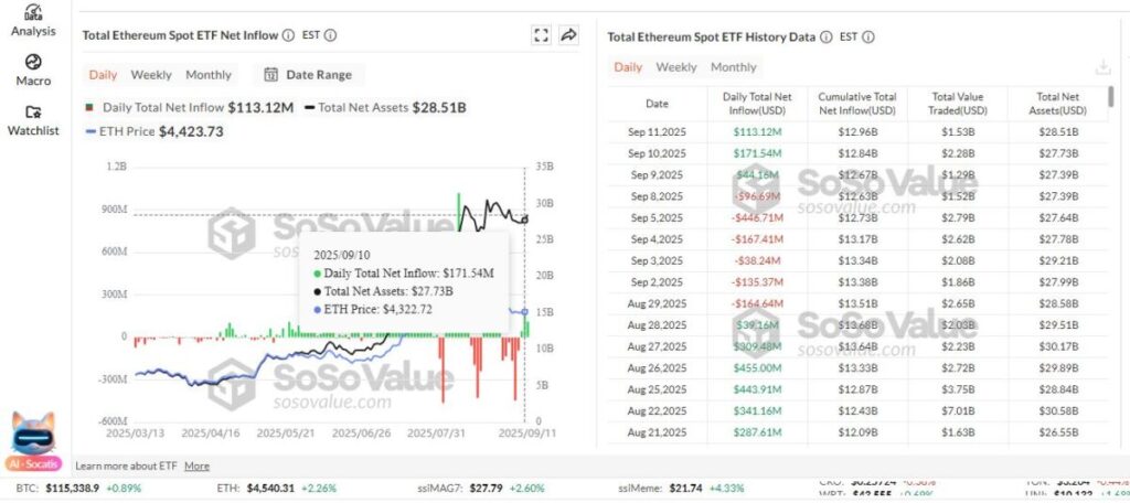 投资基金正积极通过交易所交易基金收集 $ETH