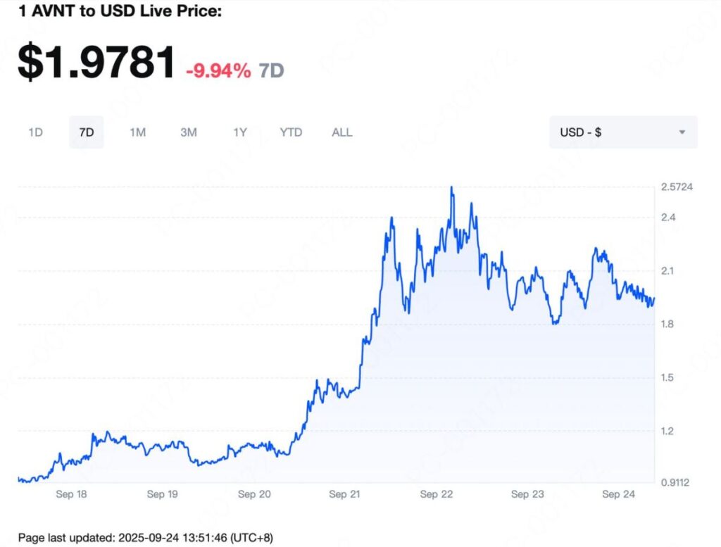 7天的激增后随之而来的波动：AVNT的下一步是什么？