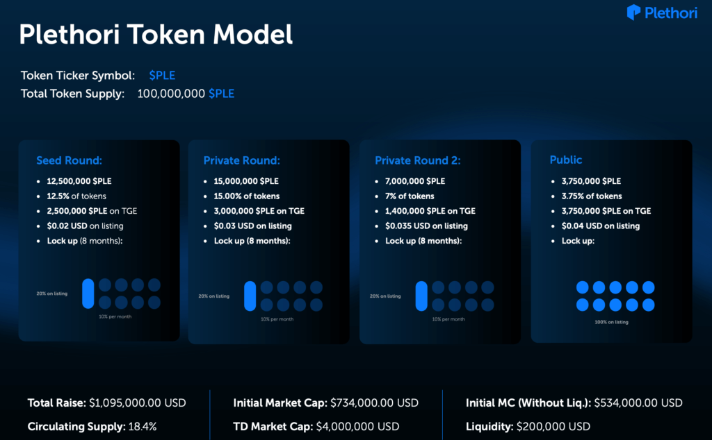 Plethori Token (PLE) – Kickstarter 评测