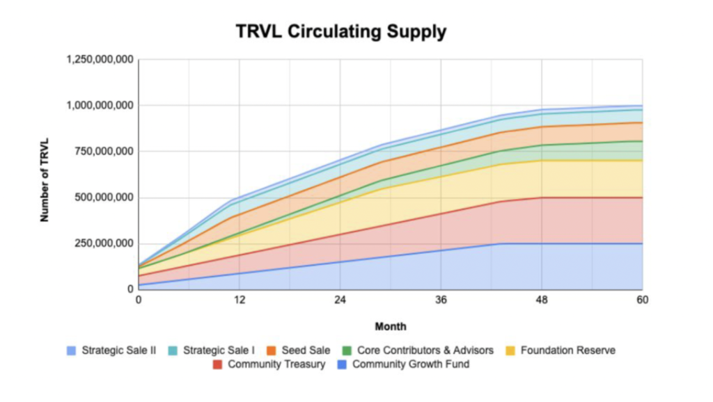MEXC Launchpad 归属 DTravel TRVL