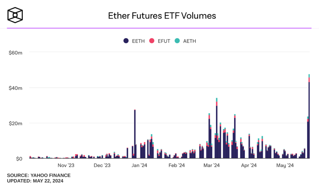 以太坊 ETF 热潮：随着市场对现货交易获批的预期升温，交易量飙升